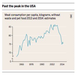 Meat Atlas Meat Trend Graph