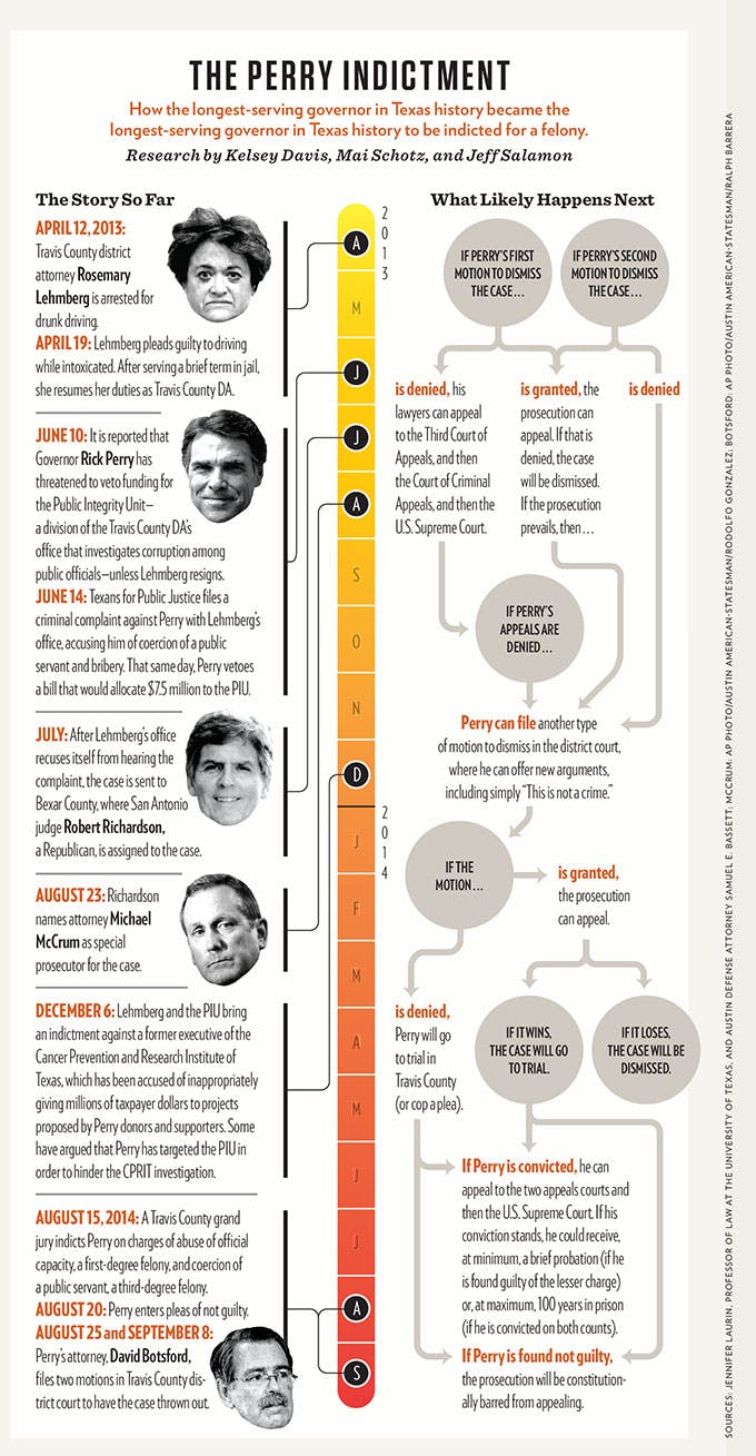 Rick Perry Indictment Infographic