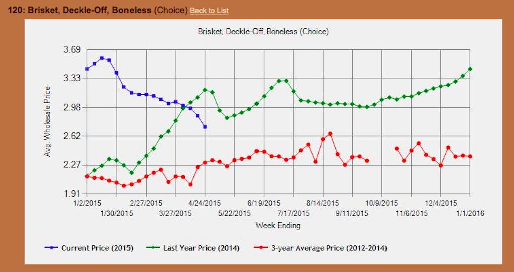 Brisket Price Chart April 2015