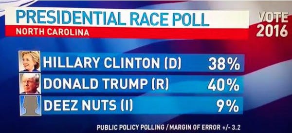 2016 presidential race poll screengrab with candidates Hillary Clinton, Donald Trump, and Deez Nuts. 