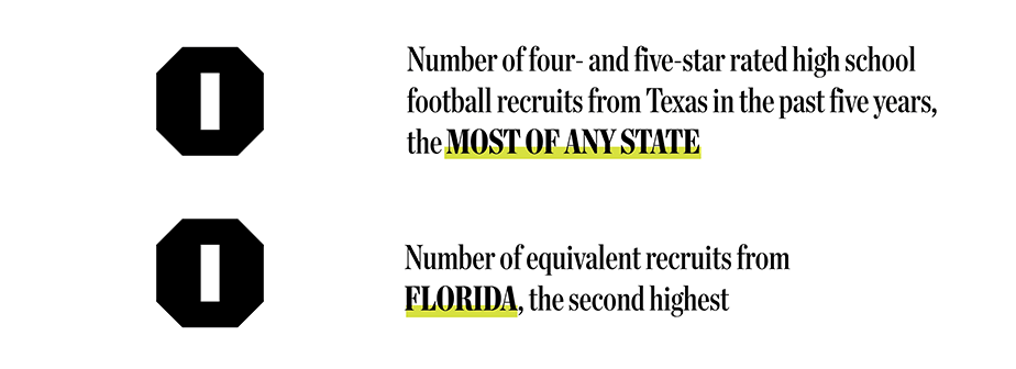 229: Number of four- and five-star rated high school football recruits from Texas in the past five years, the most of any state. 226: number of equivalent recruits from Florida, the second highest.