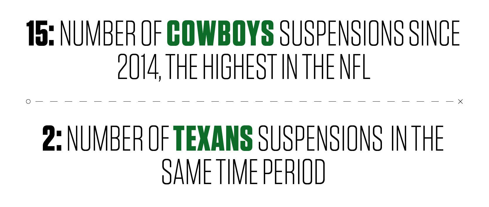 15: Number of Cowboys suspensions since 2014, the highest in the NFL. 2: Number of Texans suspensions in the same time period.