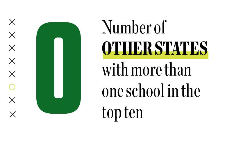 0: number of other states with more than one school in the top ten.