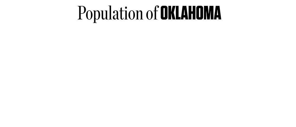 Population of Oklahoma: 3,923,561.