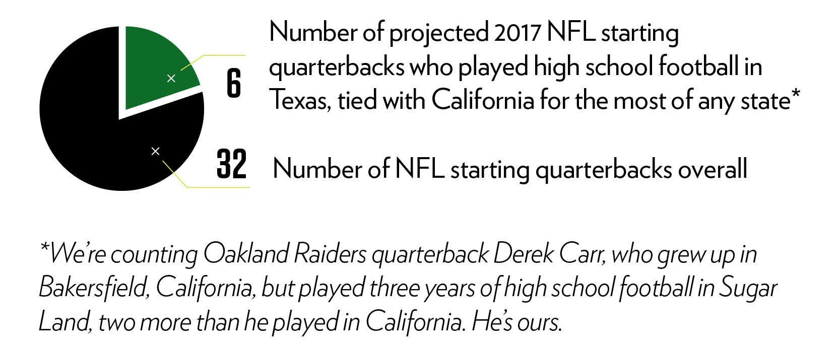6: Number of projected 2017 NFL starting quarterbacks who played high school football in Texas, tied with California for the most of any state. 32: Number of NFL starting quarterbacks overall.