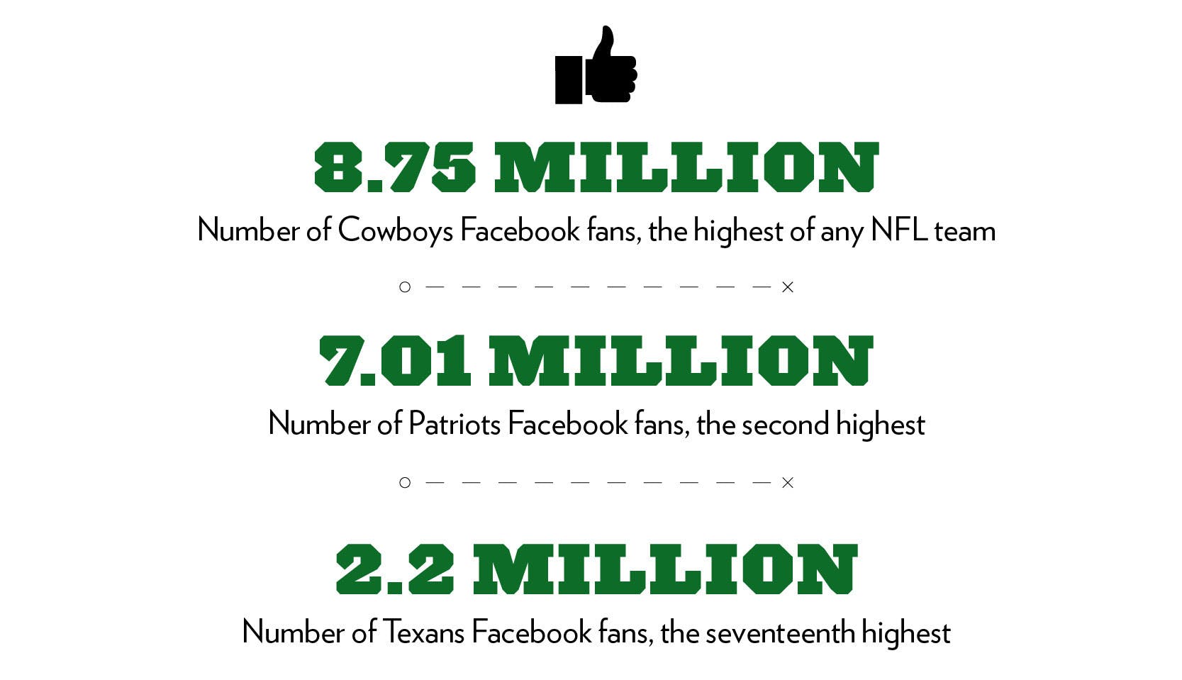 8.75 million: Number of Cowboys Facebook fans, the highest of any NFL team. 7.01 million: Number of Patriots Facebook fans, the second highest. 2.2 Million: Number of Texans Facebook fans, the seventeenth highest.