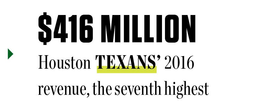 $416 million: Houston Texans' 2016 revenue, the seventh highest.