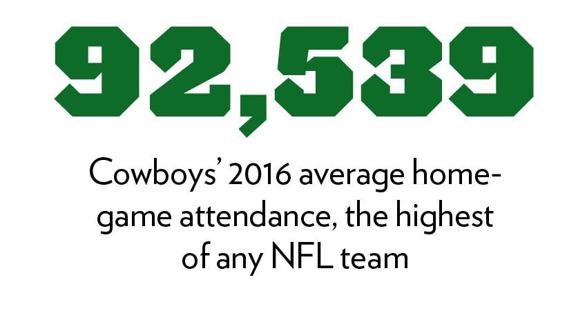 92,539: Cowboys' 2016 average home-game attendance, the highest of any NFL team.