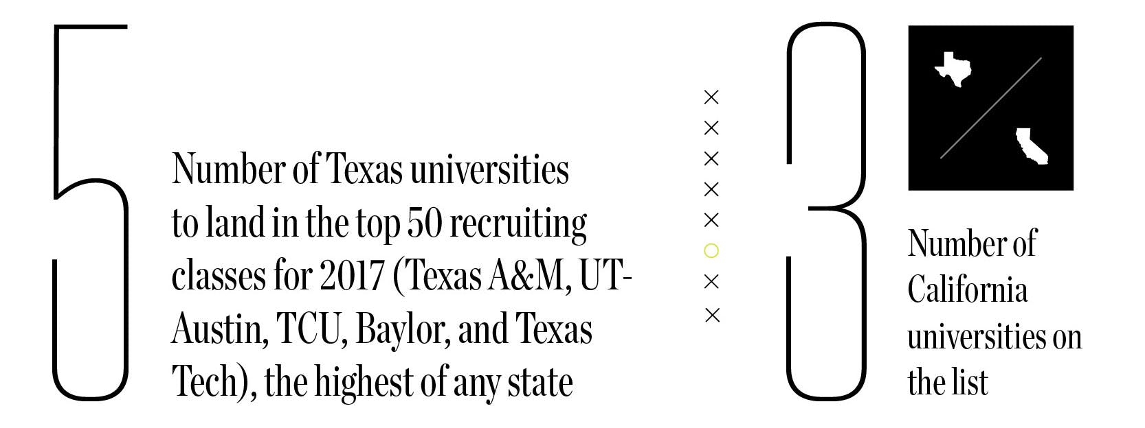 5: Number of Texas universities to land in the top 50 recruiting classes for 2017 (Texas A&M, UT-Austin, TCU, Baylor, and Texas Tech), the highest of any state. 3: Number of California universities on the list.