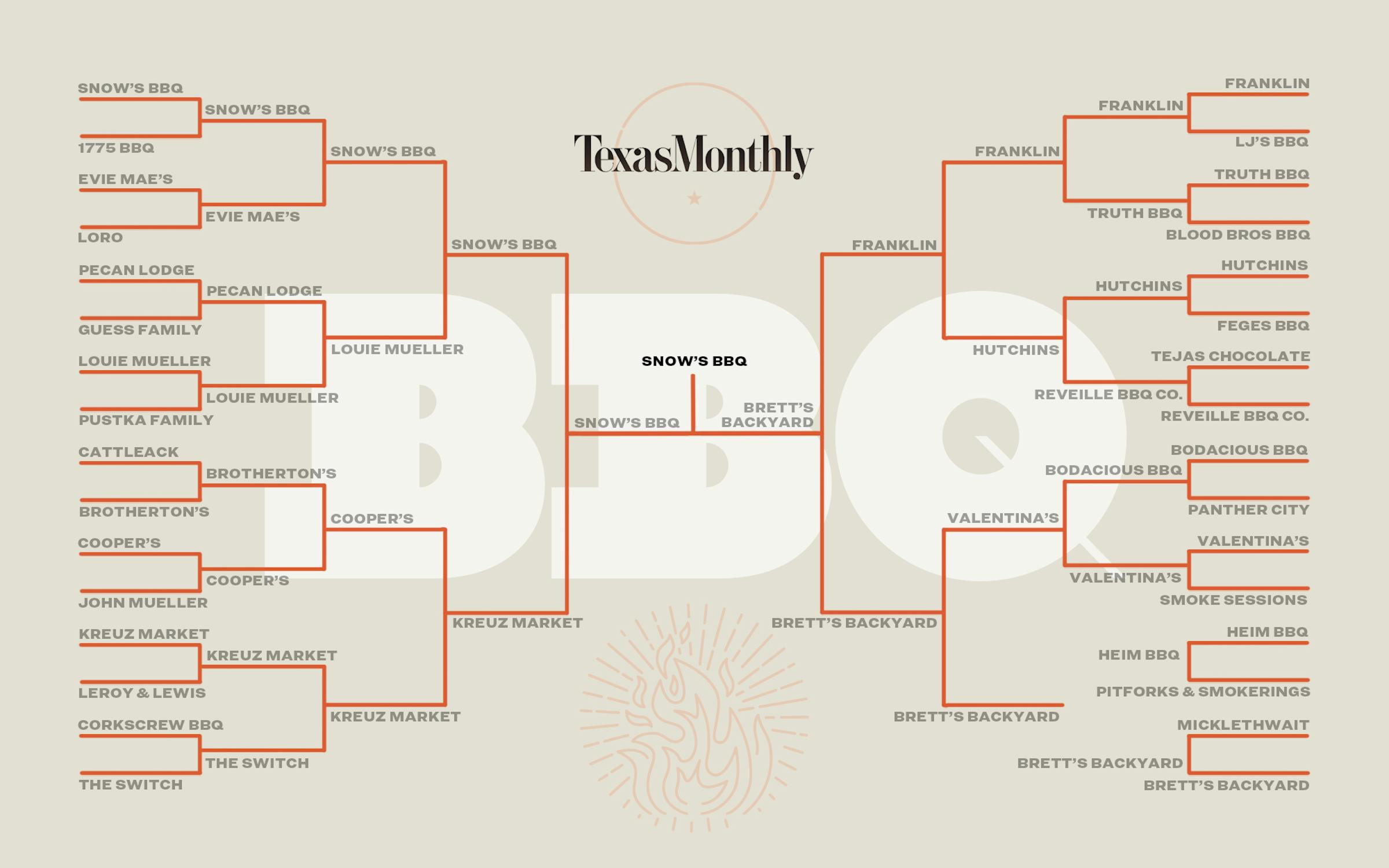 Snow's BBQ Wins the 2019 Texas Monthly Readers' Choice BBQ Bracket