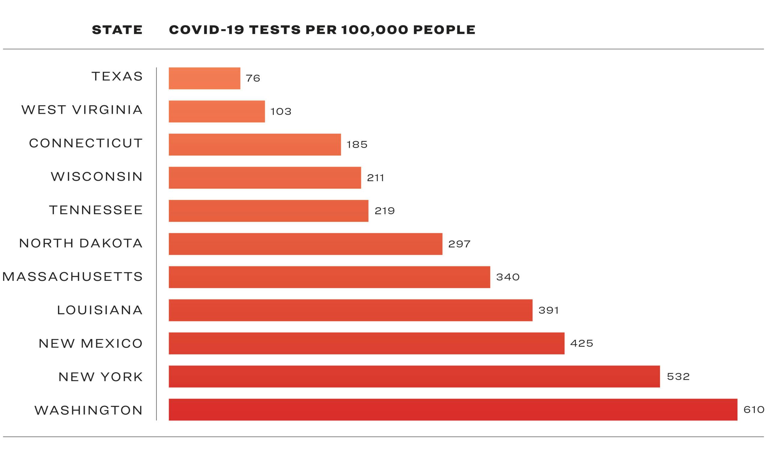 Covid-19 tests per 100,000 people