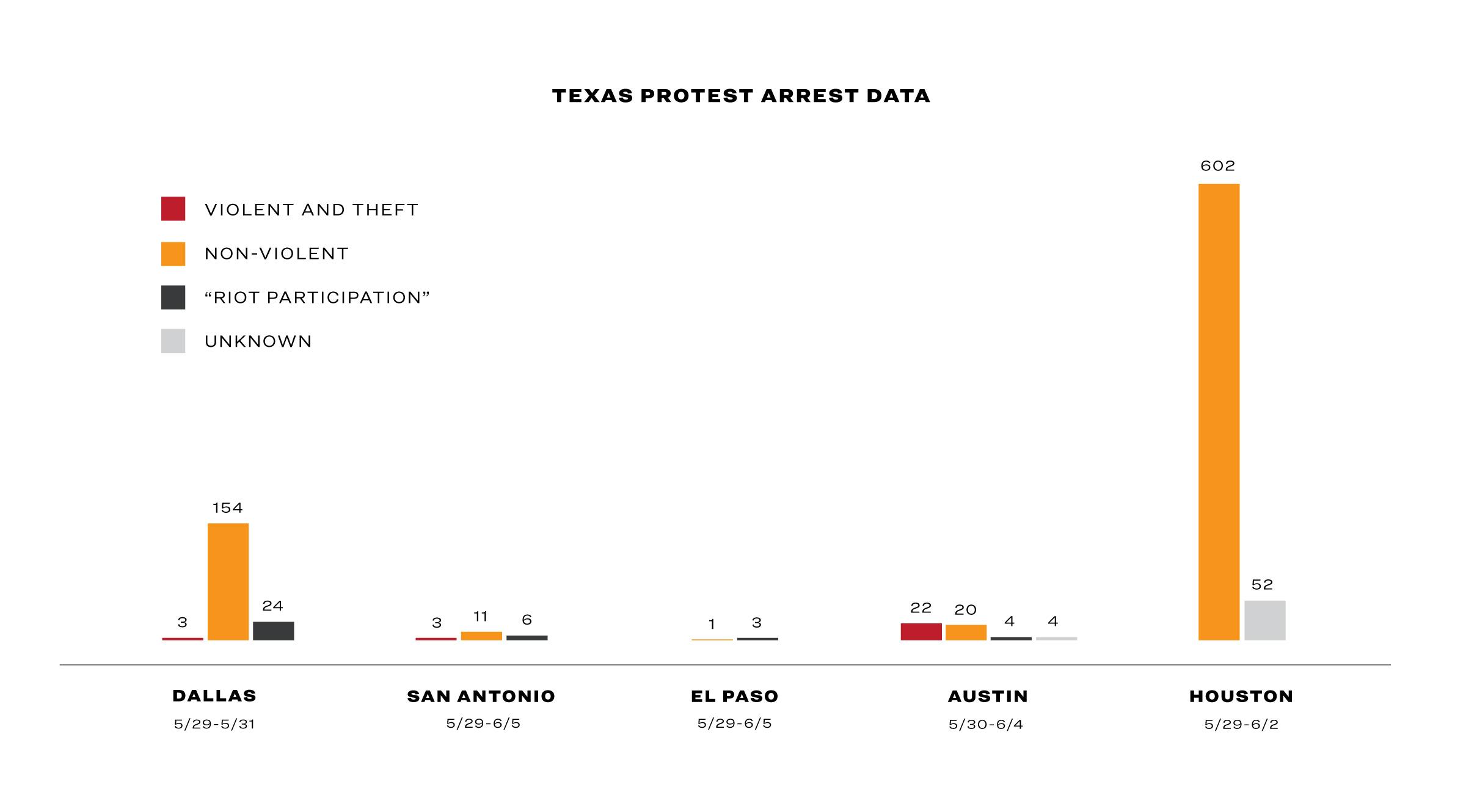 abbott-vs-stats-protest-arrests-chart