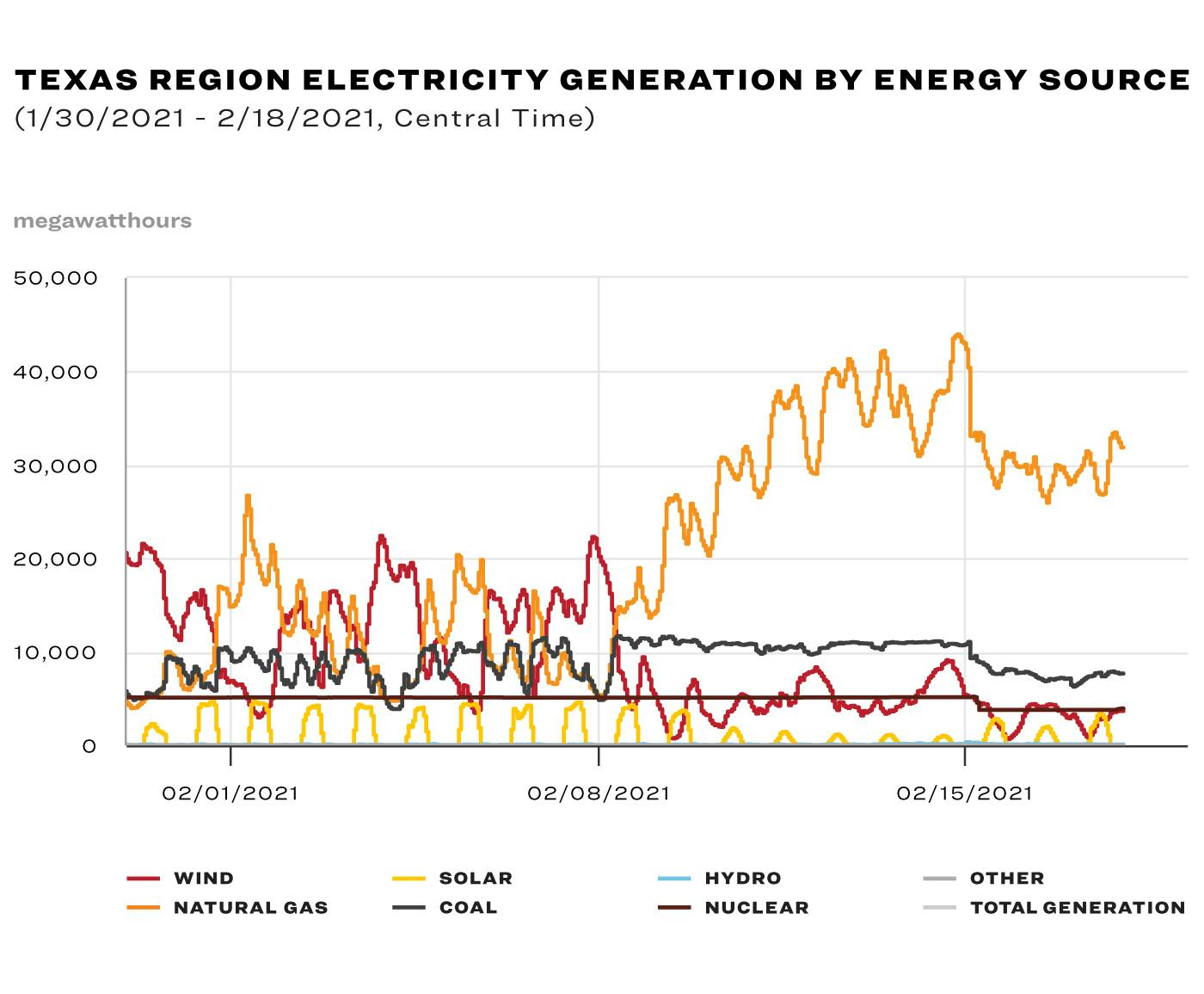 Graph depicting Texas region electricity generation by energy source. 