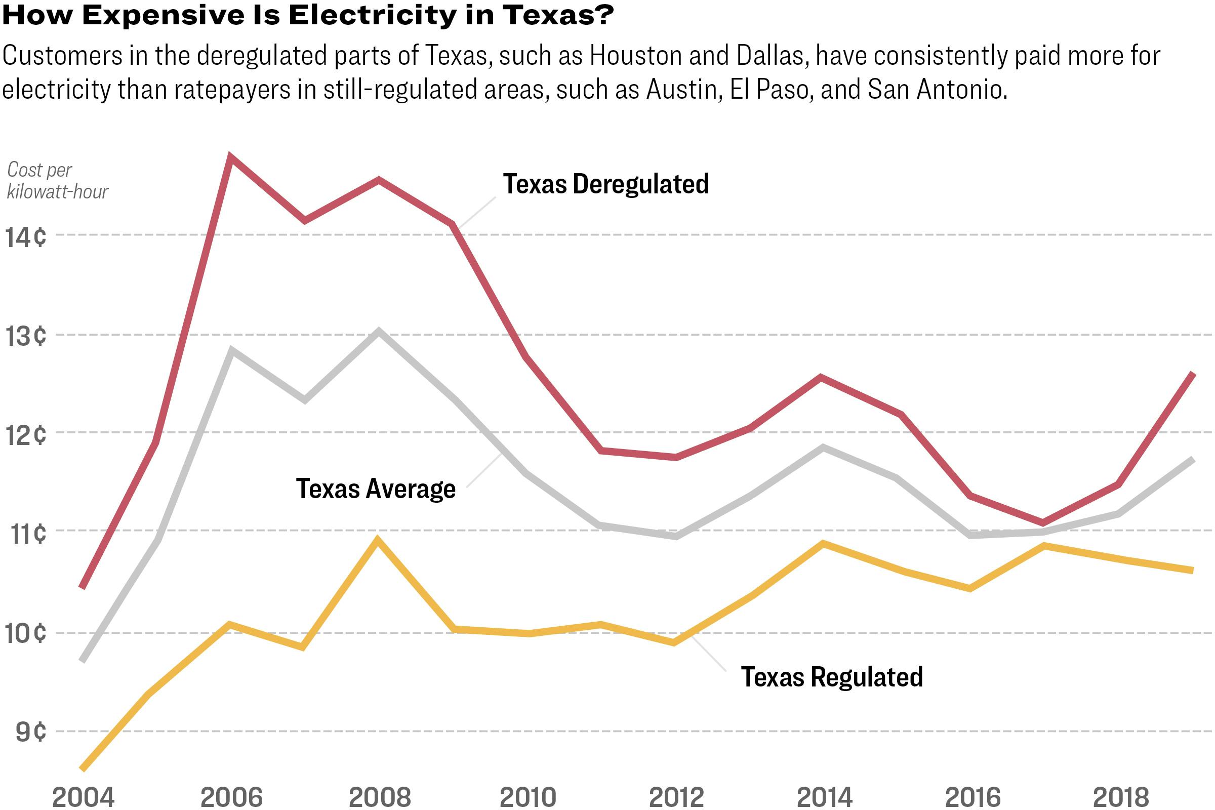 How Expensive Is Electricity in Texas?