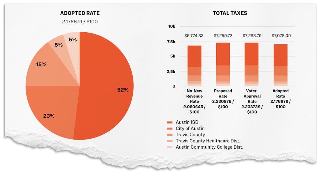 texas property tax appraisal
