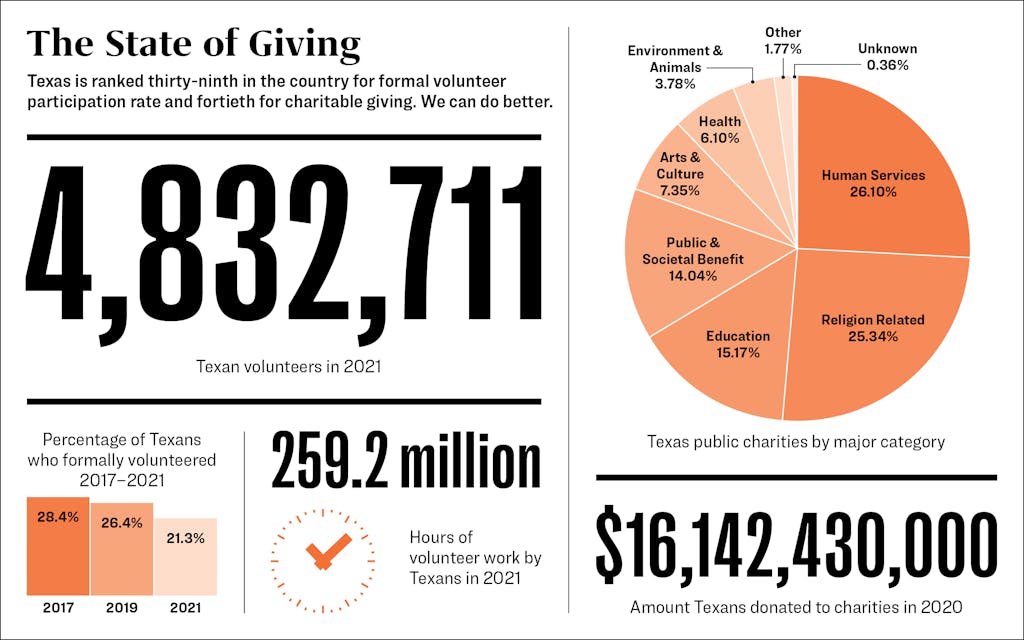 Giving-Back-Infographic-Texas-Statistics-charitable-Volunteering